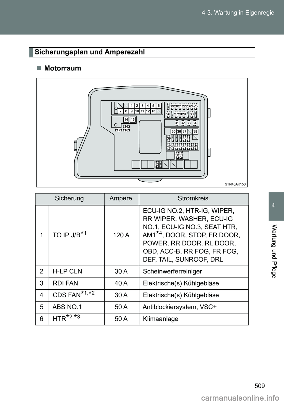 TOYOTA VERSO 2014  Betriebsanleitungen (in German) 509 4-3. Wartung in Eigenregie
4
Wartung und Pflege
Sicherungsplan und Amperezahl
Motorraum
SicherungAmpereStromkreis
1TO IP J/B*1120 AECU-IG NO.2, HTR-IG, WIPER, 
RR WIPER, WASHER, ECU-IG 
NO.1, E