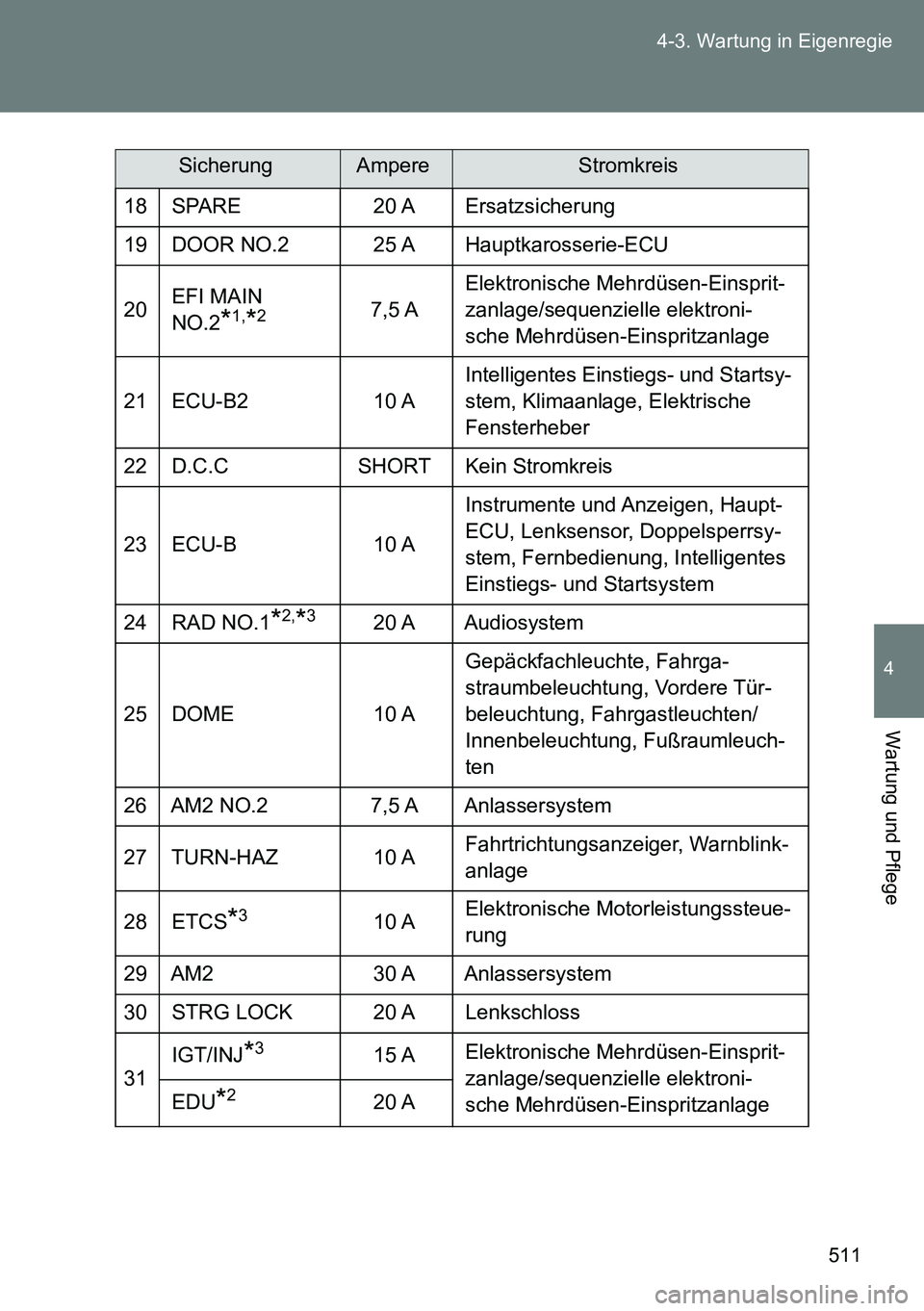 TOYOTA VERSO 2014  Betriebsanleitungen (in German) 511 4-3. Wartung in Eigenregie
4
Wartung und Pflege
18 SPARE 20 A Ersatzsicherung
19 DOOR NO.2 25 A Hauptkarosserie-ECU
20EFI MAIN 
NO.2
*1,*27,5 AElektronische Mehrdüsen-Einsprit-
zanlage/sequenziel