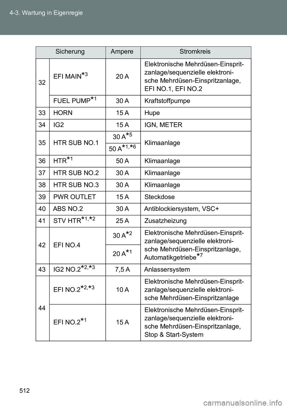 TOYOTA VERSO 2014  Betriebsanleitungen (in German) 512 4-3. Wartung in Eigenregie
32EFI MAIN*320 AElektronische Mehrdüsen-Einsprit-
zanlage/sequenzielle elektroni-
sche Mehrdüsen-Einspritzanlage, 
EFI NO.1, EFI NO.2
FUEL PUMP
*130 A Kraftstoffpumpe

