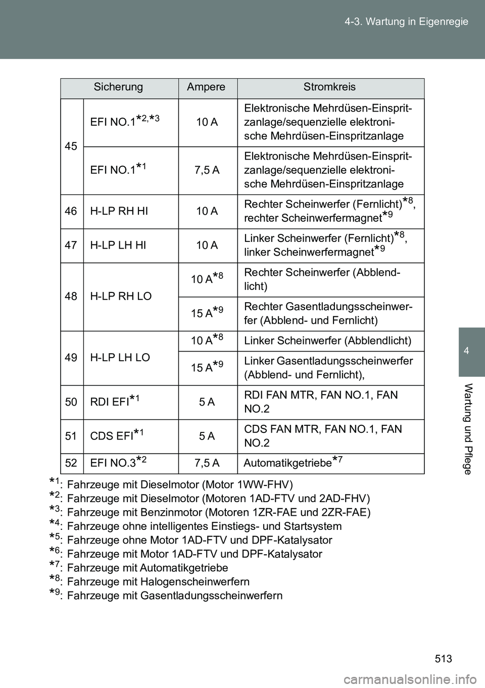 TOYOTA VERSO 2014  Betriebsanleitungen (in German) 513 4-3. Wartung in Eigenregie
4
Wartung und Pflege
*1: Fahrzeuge mit Dieselmotor (Motor 1WW-FHV)
*2: Fahrzeuge mit Dieselmotor (Motoren 1AD-FTV und 2AD-FHV)
*3: Fahrzeuge mit Benzinmotor (Motoren 1ZR