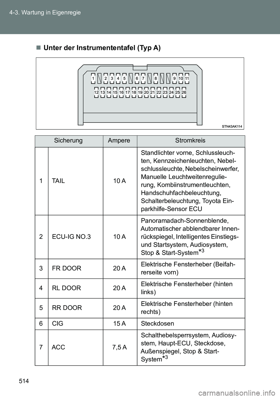 TOYOTA VERSO 2014  Betriebsanleitungen (in German) 514 4-3. Wartung in Eigenregie
Unter der Instrumententafel (Typ A)
SicherungAmpereStromkreis
1 TAIL 10 AStandlichter vorne, Schlussleuch-
ten, Kennzeichenleuchten, Nebel-
schlussleuchte, Nebelschei