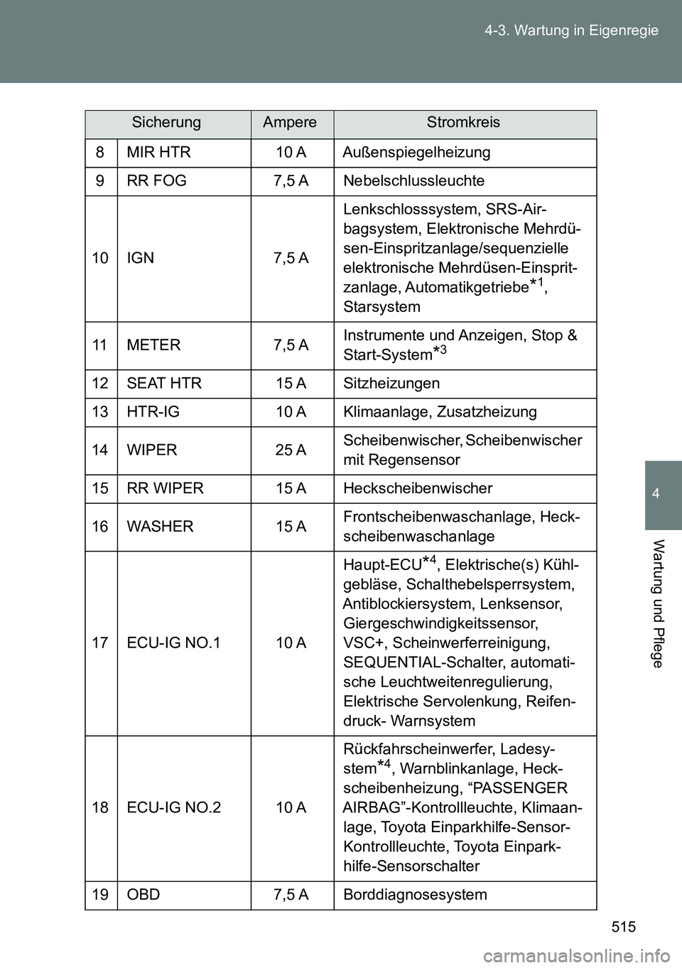TOYOTA VERSO 2014  Betriebsanleitungen (in German) 515 4-3. Wartung in Eigenregie
4
Wartung und Pflege
8 MIR HTR  10 A Außenspiegelheizung
9 RR FOG  7,5 A Nebelschlussleuchte
10 IGN 7,5 ALenkschlosssystem, SRS-Air-
bagsystem, Elektronische Mehrdü-
s