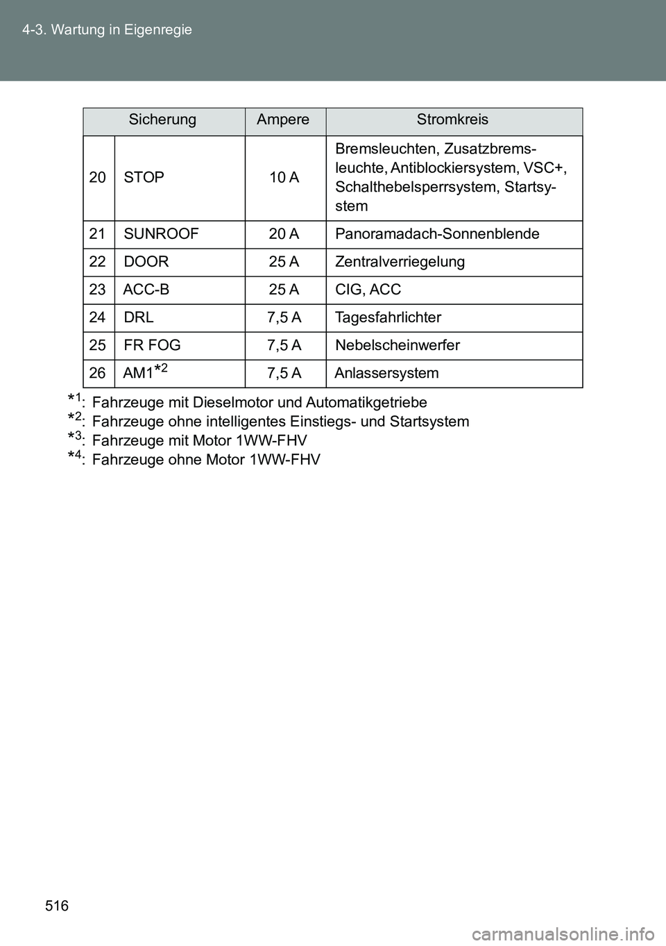 TOYOTA VERSO 2014  Betriebsanleitungen (in German) 516 4-3. Wartung in Eigenregie
*1: Fahrzeuge mit Dieselmotor und Automatikgetriebe
*2: Fahrzeuge ohne intelligentes Einstiegs- und Startsystem
*3: Fahrzeuge mit Motor 1WW-FHV 
*4: Fahrzeuge ohne Motor