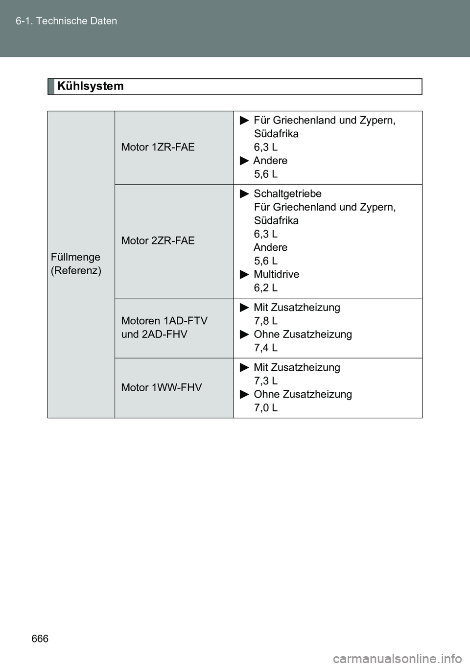 TOYOTA VERSO 2014  Betriebsanleitungen (in German) 666 6-1. Technische Daten
Kühlsystem
Füllmenge
(Referenz)
Motor 1ZR-FAE
Für Griechenland und Zypern, 
Südafrika
6,3 L
Andere
5,6 L
Motor 2ZR-FAE
Schaltgetriebe
Für Griechenland und Zypern, 
Süda