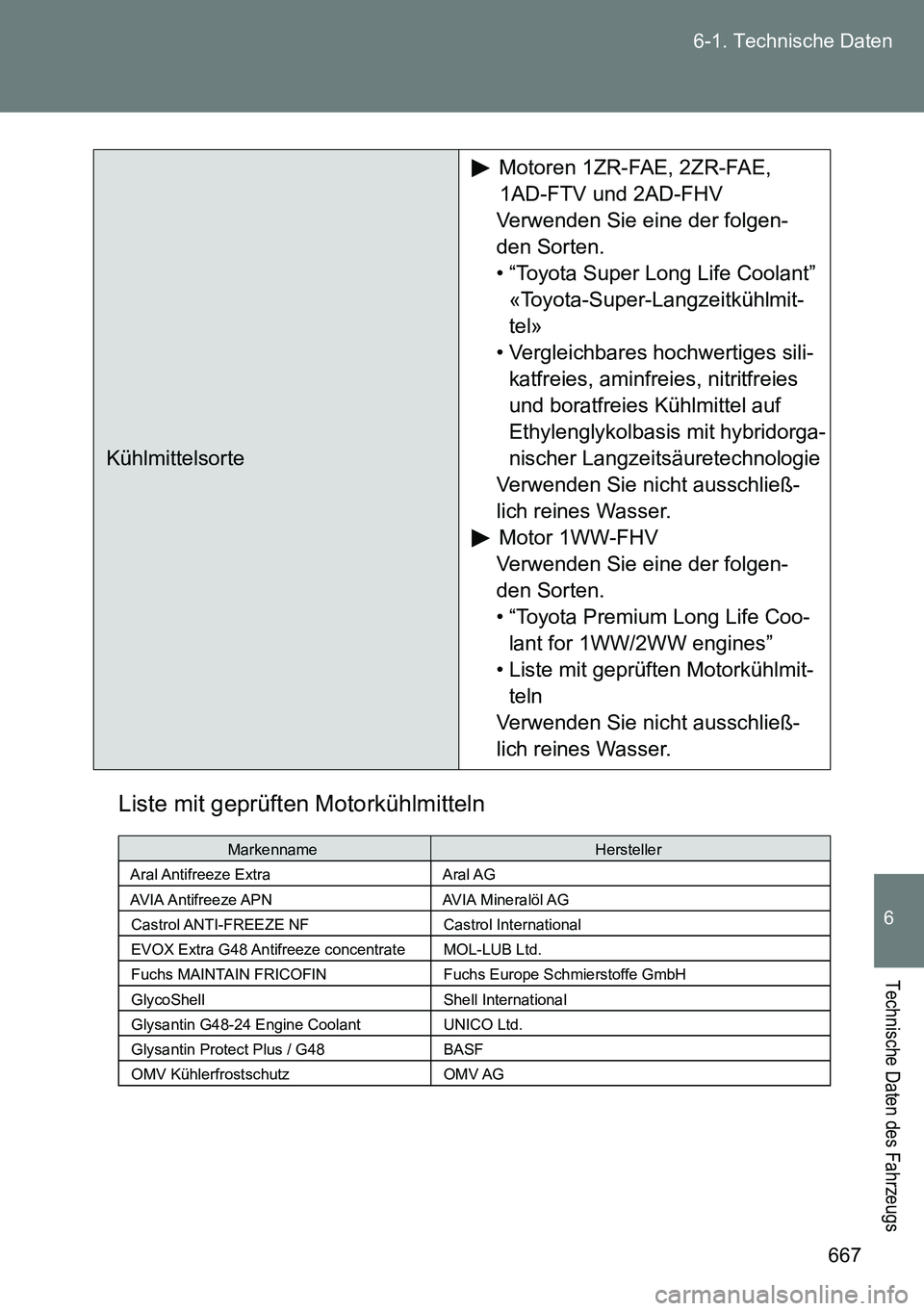 TOYOTA VERSO 2014  Betriebsanleitungen (in German) 667 6-1. Technische Daten
6
Technische Daten des Fahrzeugs
Liste mit geprüften Motorkühlmitteln
KühlmittelsorteMotoren 1ZR-FAE, 2ZR-FAE, 
1AD-FTV und 2AD-FHV
Verwenden Sie eine der folgen-
den Sort