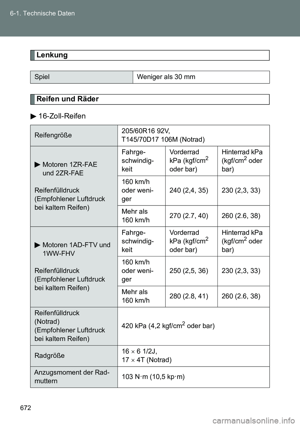 TOYOTA VERSO 2014  Betriebsanleitungen (in German) 672 6-1. Technische Daten
Lenkung
Reifen und Räder
16-Zoll-Reifen
SpielWeniger als 30 mm
Reifengröße205/60R16 92V, 
T145/70D17 106M (Notrad)
Motoren 1ZR-FAE 
und 2ZR-FAE
Reifenfülldruck 
(Empfohle