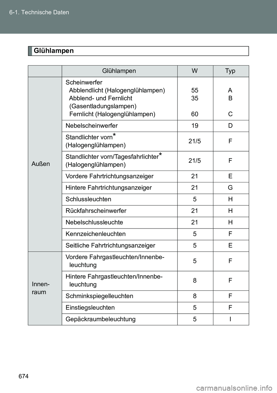 TOYOTA VERSO 2014  Betriebsanleitungen (in German) 674 6-1. Technische Daten
Glühlampen
GlühlampenWTy p
AußenScheinwerfer
Abblendlicht (Halogenglühlampen)
Abblend- und Fernlicht 
(Gasentladungslampen)
Fernlicht (Halogenglühlampen)55
35
60A
B
C
Ne