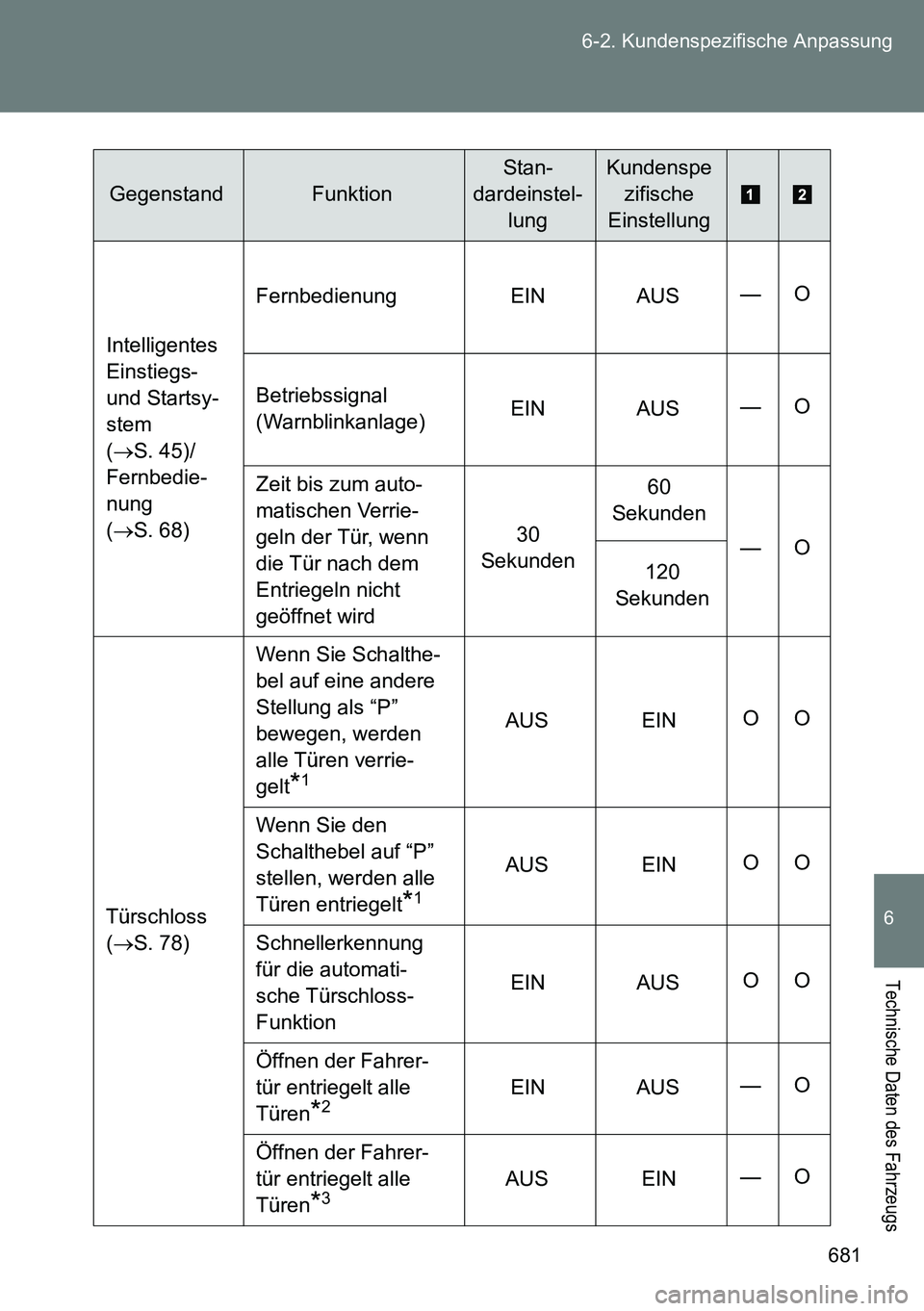 TOYOTA VERSO 2014  Betriebsanleitungen (in German) 681 6-2. Kundenspezifische Anpassung
6
Technische Daten des Fahrzeugs
Intelligentes 
Einstiegs- 
und Startsy-
stem 
(S. 45)/
Fernbedie-
nung 
(S. 68)Fernbedienung EIN AUS—O
Betriebssignal 
(Wa
