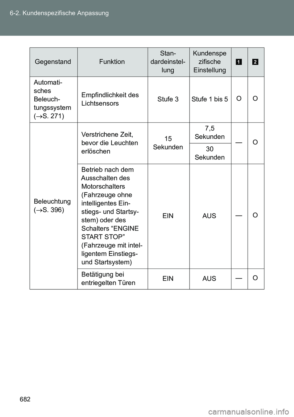 TOYOTA VERSO 2014  Betriebsanleitungen (in German) 682 6-2. Kundenspezifische Anpassung
Automati-
sches 
Beleuch-
tungssystem 
(S. 271)Empfindlichkeit des 
LichtsensorsStufe 3 Stufe 1 bis 5OO
Beleuchtung 
(S. 396)Verstrichene Zeit, 
bevor die Le