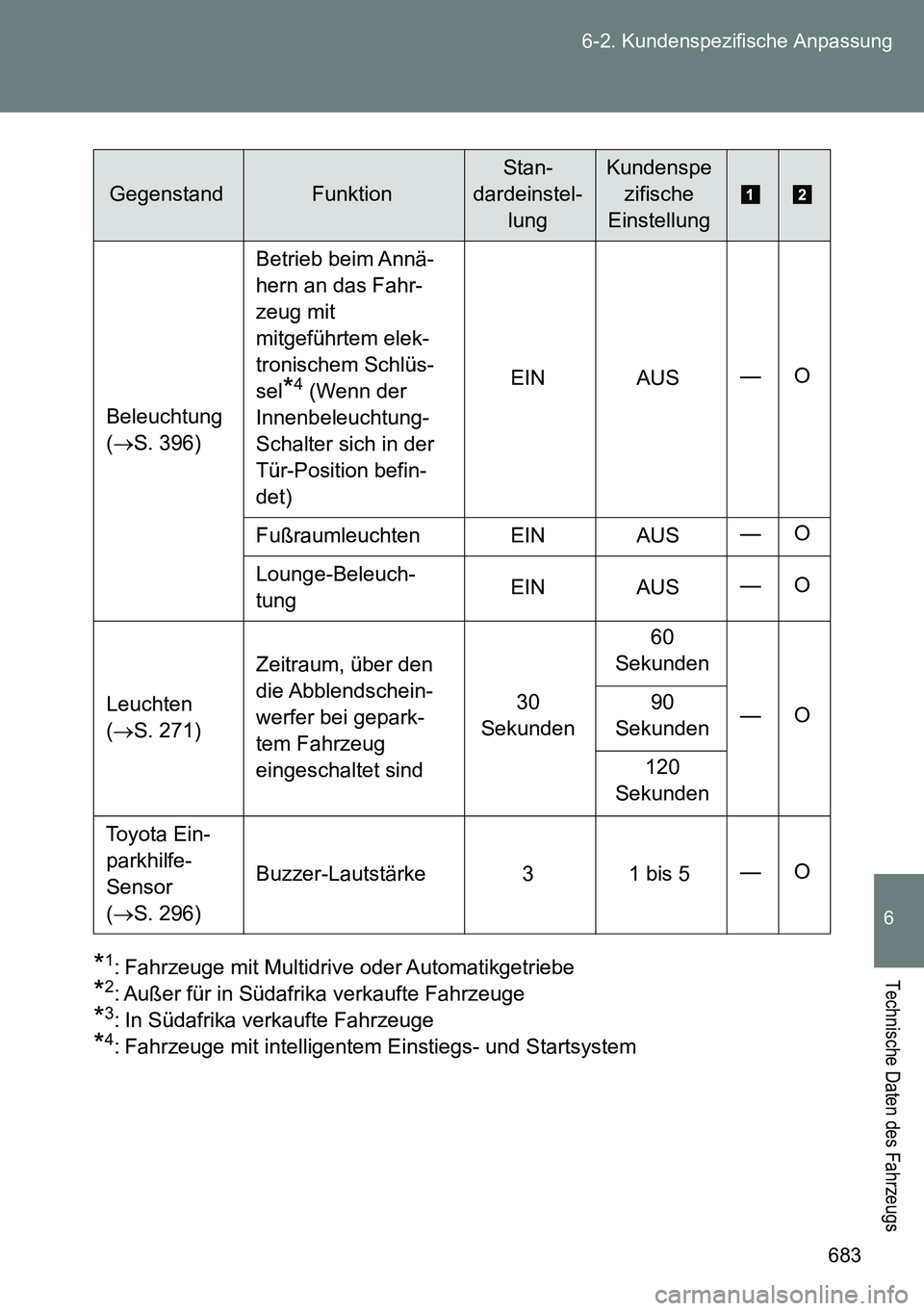 TOYOTA VERSO 2014  Betriebsanleitungen (in German) 683 6-2. Kundenspezifische Anpassung
6
Technische Daten des Fahrzeugs*1: Fahrzeuge mit Multidrive oder Automatikgetriebe
*2: Außer für in Südafrika verkaufte Fahrzeuge
*3: In Südafrika verkaufte F