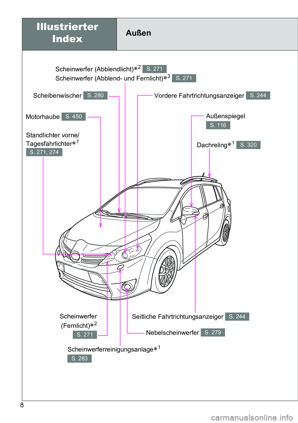 TOYOTA VERSO 2014  Betriebsanleitungen (in German) 8
Scheinwerfer (Abblendlicht)2 
Scheinwerfer (Abblend- und Fernlicht)
3 
S. 271
S. 271
Außen
Nebelscheinwerfer S. 279
Seitliche Fahrtrichtungsanzeiger S. 244
Motorhaube S. 450
Scheibenwischer S