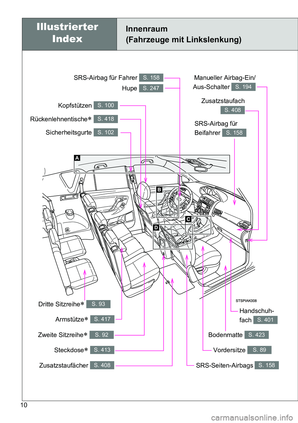 TOYOTA VERSO 2014  Betriebsanleitungen (in German) 10
Steckdose S. 413
Innenraum 
(Fahrzeuge mit Linkslenkung)
Sicherheitsgurte S. 102
SRS-Airbag für 
Beifahrer 
S. 158
SRS-Airbag für Fahrer S. 158
Kopfstützen S. 100
Zusatzstaufächer S. 408
Dri