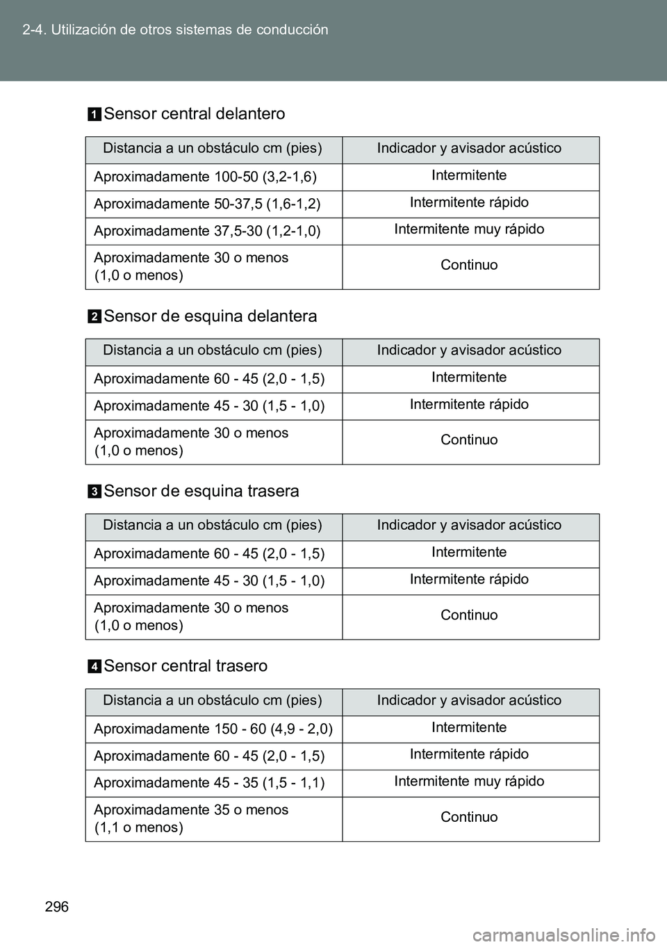 TOYOTA VERSO 2014 Manual del propietario (in Spanish) 296 2-4. Utilización de otros sistemas de conducción
Sensor central delantero
Sensor de esquina delantera
Sensor de esquina trasera
Sensor central trasero
Distancia a un obstáculo cm (pies)Indicado TOYOTA VERSO 2014 Manual del propietario (in Spanish) 296 2-4. Utilización de otros sistemas de conducción
Sensor central delantero
Sensor de esquina delantera
Sensor de esquina trasera
Sensor central trasero
Distancia a un obstáculo cm (pies)Indicado