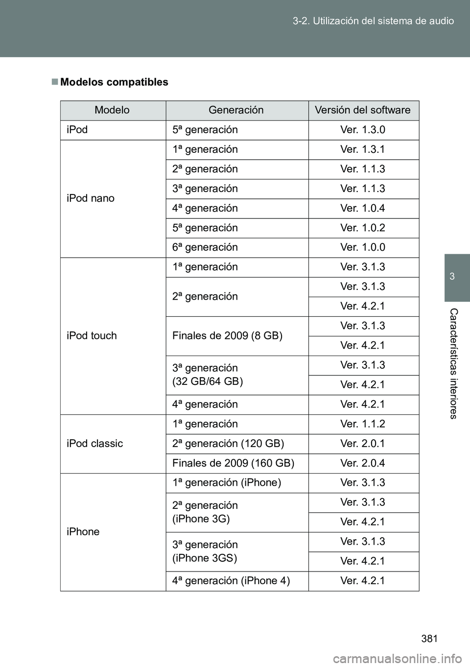 TOYOTA VERSO 2014  Manual del propietario (in Spanish) 381 3-2. Utilización del sistema de audio
3
Características interiores
Modelos compatibles
ModeloGeneraciónVersión del software
iPod 5ª generación Ver. 1.3.0
iPod nano1ª generación Ver. 1.3