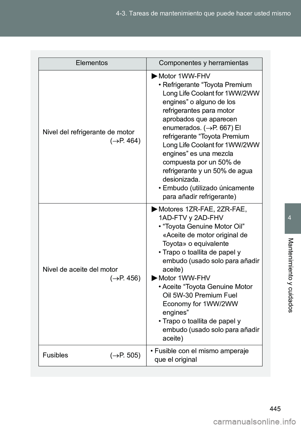 TOYOTA VERSO 2014 Manual del propietario (in Spanish) 445 4-3. Tareas de mantenimiento que puede hacer usted mismo
4
Mantenimiento y cuidados
ElementosComponentes y herramientas
Nivel del refrigerante de motor
(P. 464)
Motor 1WW-FHV
• Refrigerante TOYOTA VERSO 2014 Manual del propietario (in Spanish) 445 4-3. Tareas de mantenimiento que puede hacer usted mismo
4
Mantenimiento y cuidados
ElementosComponentes y herramientas
Nivel del refrigerante de motor
(P. 464)
Motor 1WW-FHV
• Refrigerante