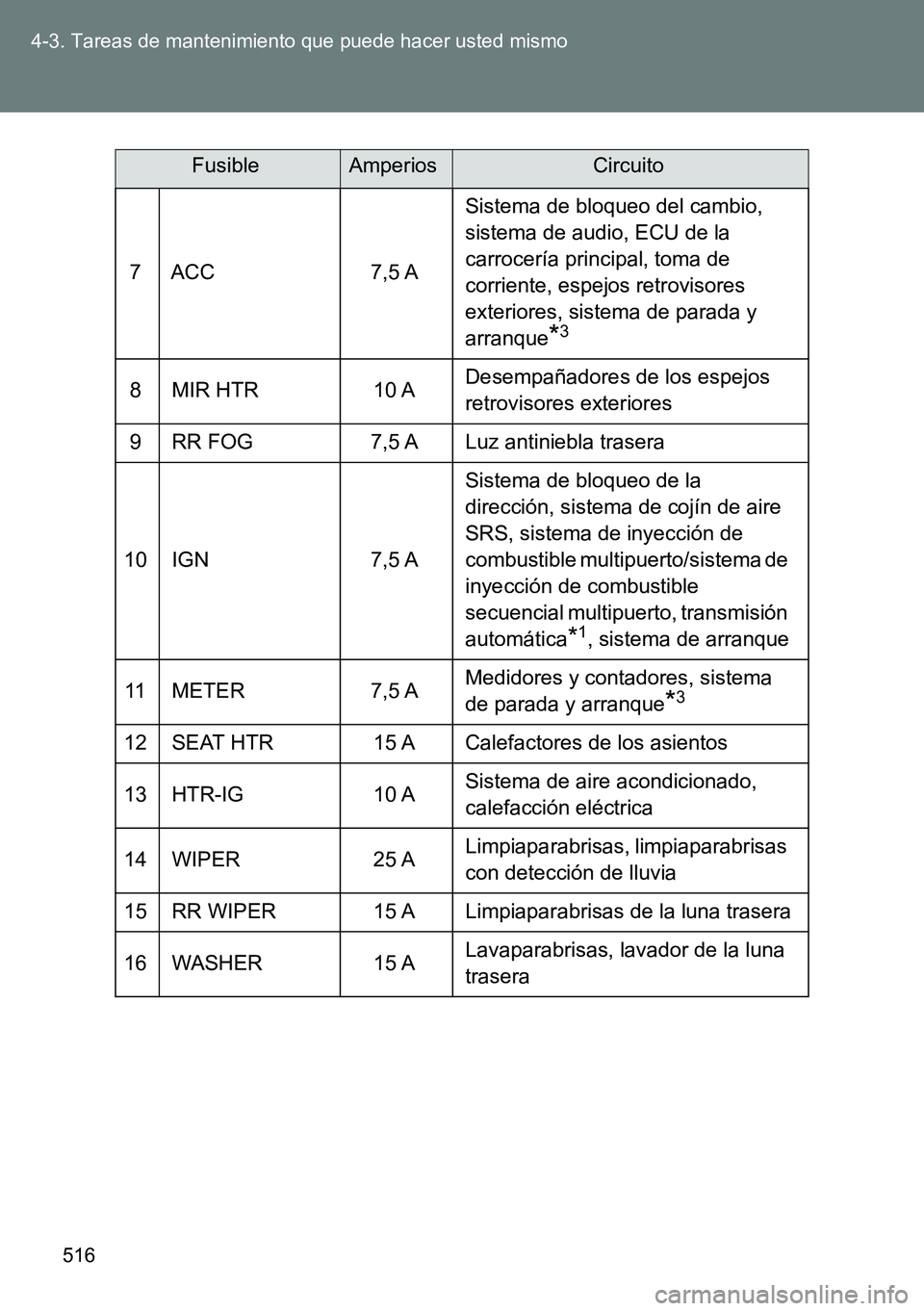 TOYOTA VERSO 2014  Manual del propietario (in Spanish) 516 4-3. Tareas de mantenimiento que puede hacer usted mismo
7 ACC 7,5 ASistema de bloqueo del cambio, 
sistema de audio, ECU de la 
carrocería principal, toma de 
corriente, espejos retrovisores 
ex