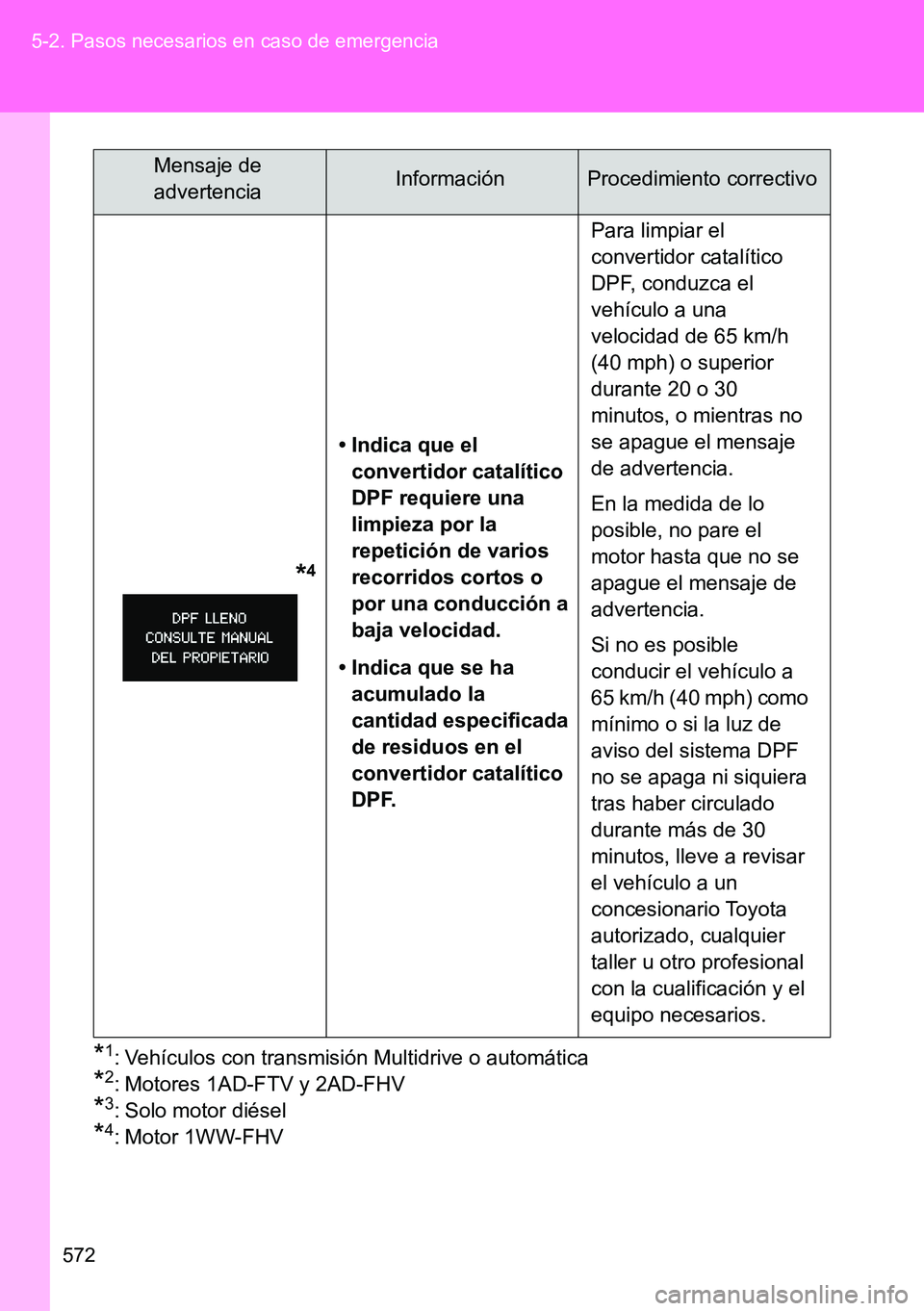 TOYOTA VERSO 2014 Manual del propietario (in Spanish) 572 5-2. Pasos necesarios en caso de emergencia
*1: Vehículos con transmisión Multidrive o automática
*2: Motores 1AD-FTV y 2AD-FHV
*3: Solo motor diésel
*4: Motor 1WW-FHV
*4
• TOYOTA VERSO 2014 Manual del propietario (in Spanish) 572 5-2. Pasos necesarios en caso de emergencia
*1: Vehículos con transmisión Multidrive o automática
*2: Motores 1AD-FTV y 2AD-FHV
*3: Solo motor diésel
*4: Motor 1WW-FHV
*4
•