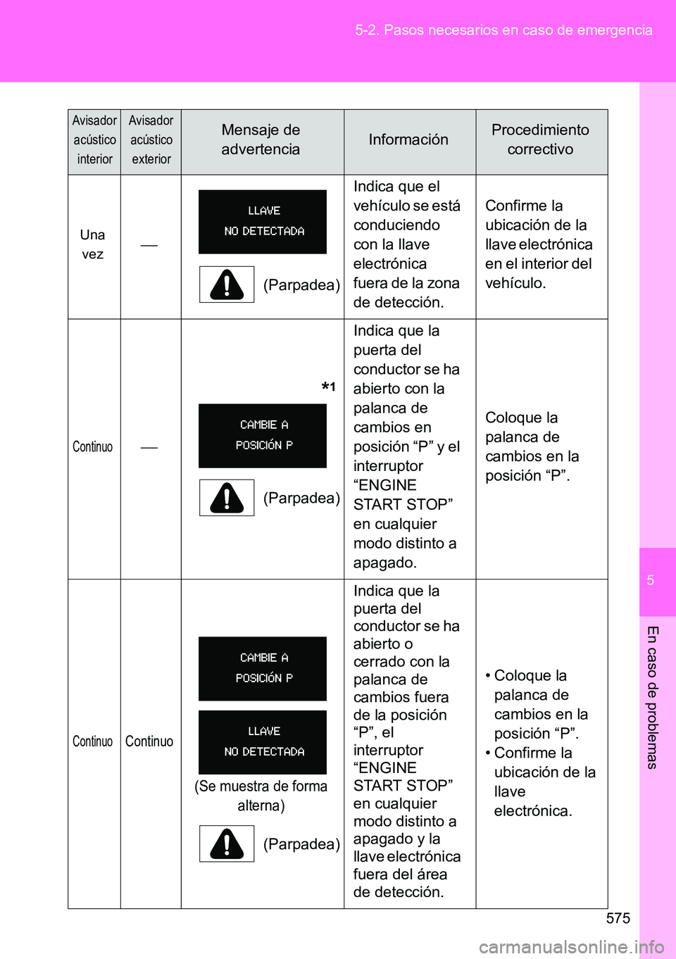 TOYOTA VERSO 2014 Manual del propietario (in Spanish) 5
575 5-2. Pasos necesarios en caso de emergencia
En caso de problemas
Una
vez
(Parpadea)Indica que el
vehículo se está
conduciendo
con la llave
electrónica
fuera de la zona
de detección TOYOTA VERSO 2014 Manual del propietario (in Spanish) 5
575 5-2. Pasos necesarios en caso de emergencia
En caso de problemas
Una
vez
(Parpadea)Indica que el
vehículo se está
conduciendo
con la llave
electrónica
fuera de la zona
de detección