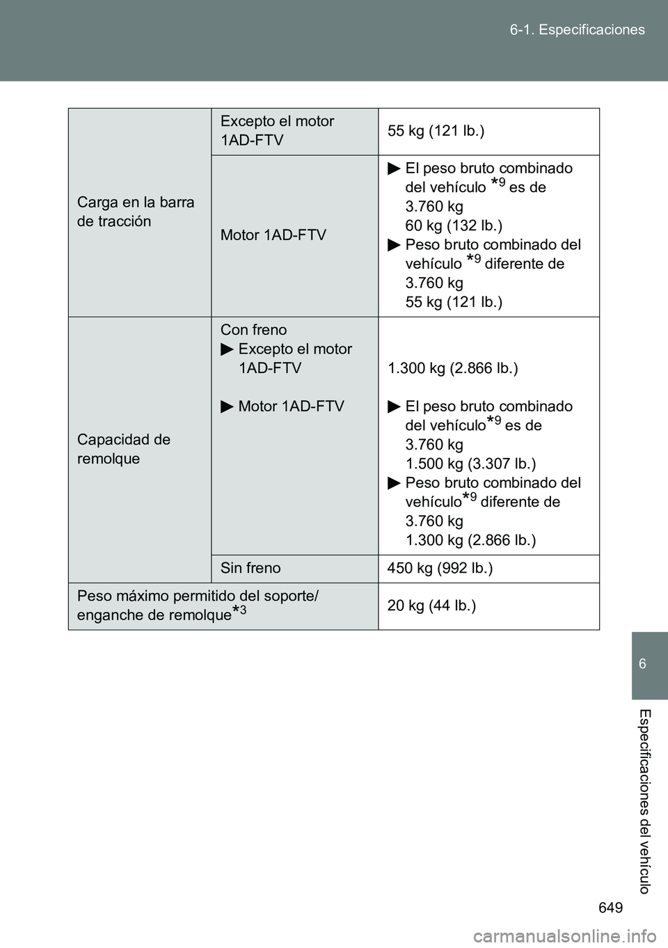 TOYOTA VERSO 2014  Manual del propietario (in Spanish) 649 6-1. Especificaciones
6
Especificaciones del vehículo
Carga en la barra 
de tracción
Excepto el motor 
1AD-FTV55 kg (121 lb.)
Motor 1AD-FTVEl peso bruto combinado 
del vehículo 
*9 es de 
3.760