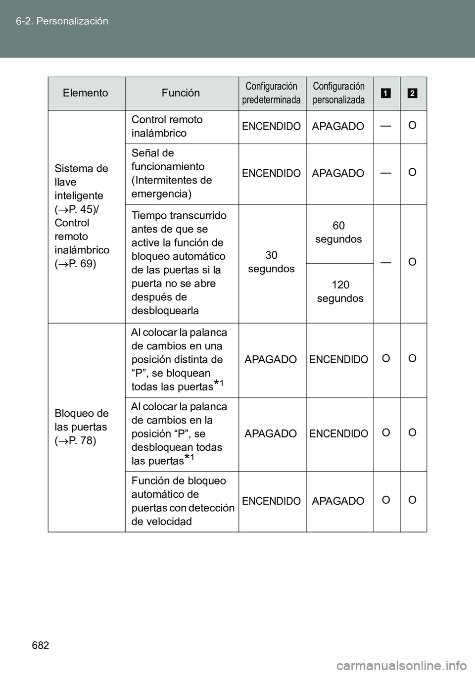 TOYOTA VERSO 2014  Manual del propietario (in Spanish) 682 6-2. Personalización
Sistema de 
llave 
inteligente 
(P. 45)/
Control 
remoto 
inalámbrico 
(P. 69)Control remoto 
inalámbrico
ENCENDIDOAPAGADO—O
Señal de 
funcionamiento 
(Intermitent