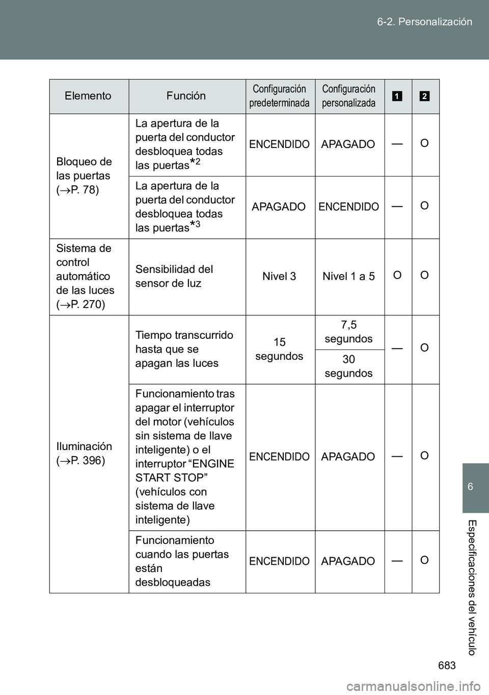 TOYOTA VERSO 2014  Manual del propietario (in Spanish) 683 6-2. Personalización
6
Especificaciones del vehículo
Bloqueo de 
las puertas 
(P. 78)La apertura de la 
puerta del conductor 
desbloquea todas 
las puertas*2
ENCENDIDOAPAGADO—O
La apertura 