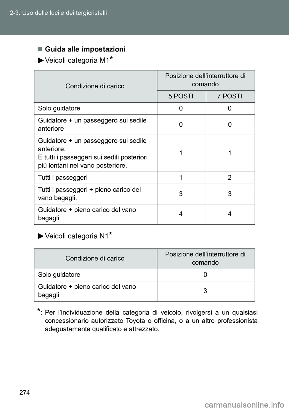 TOYOTA VERSO 2014  Manuale duso (in Italian) 274 2-3. Uso delle luci e dei tergicristalli
Guida alle impostazioni
Veicoli categoria M1
*
Veicoli categoria N1*
*
: Per l’individuazione della categoria di veicolo, rivolgersi a un qualsiasi
co