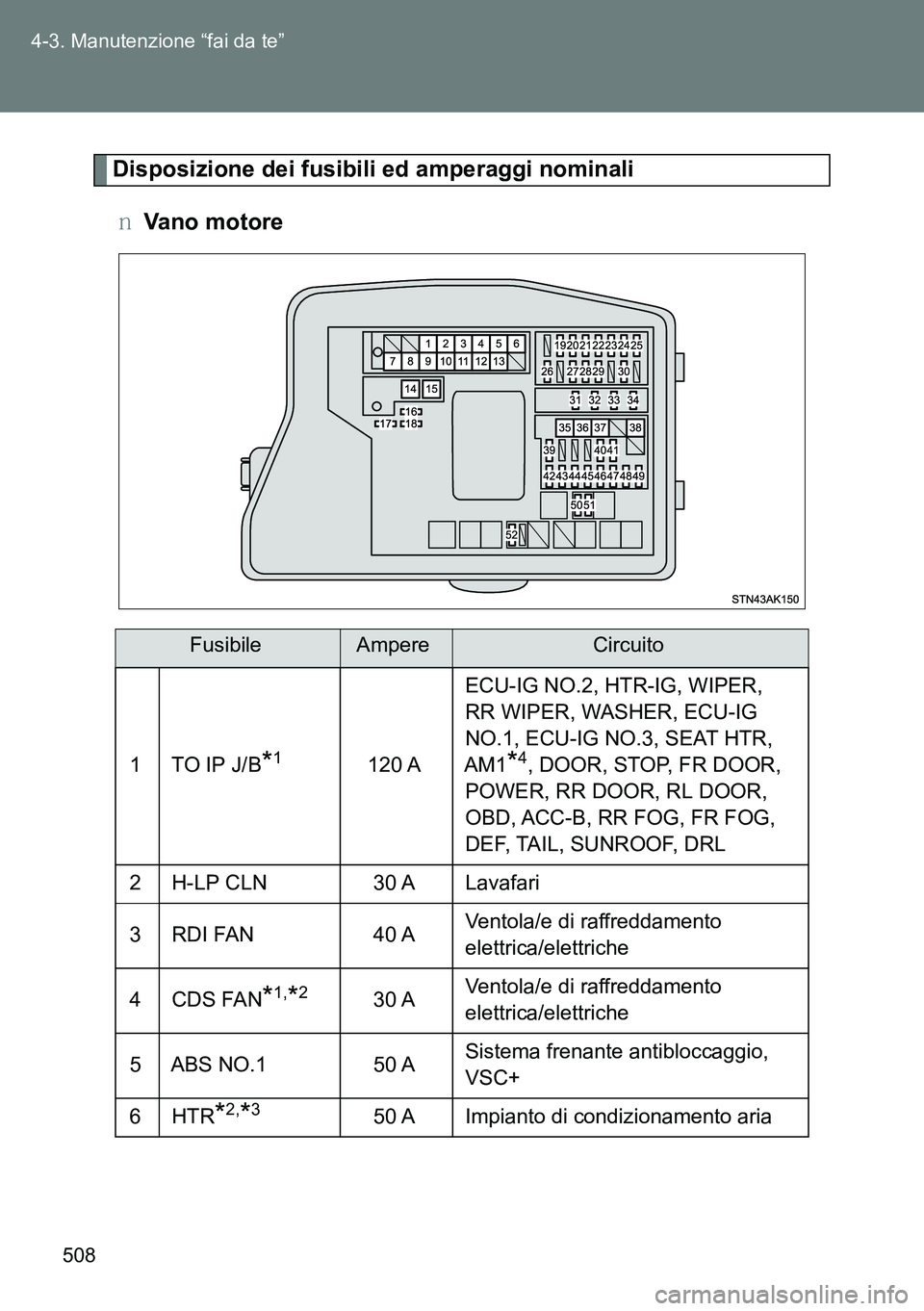 TOYOTA VERSO 2014  Manuale duso (in Italian) 508 4-3. Manutenzione “fai da te”
Disposizione dei fusibili ed amperaggi nominali
�OVano motore
FusibileAmpereCircuito
1TO IP J/B*1120 AECU-IG NO.2, HTR-IG, WIPER, 
RR WIPER, WASHER, ECU-IG 
NO.1,