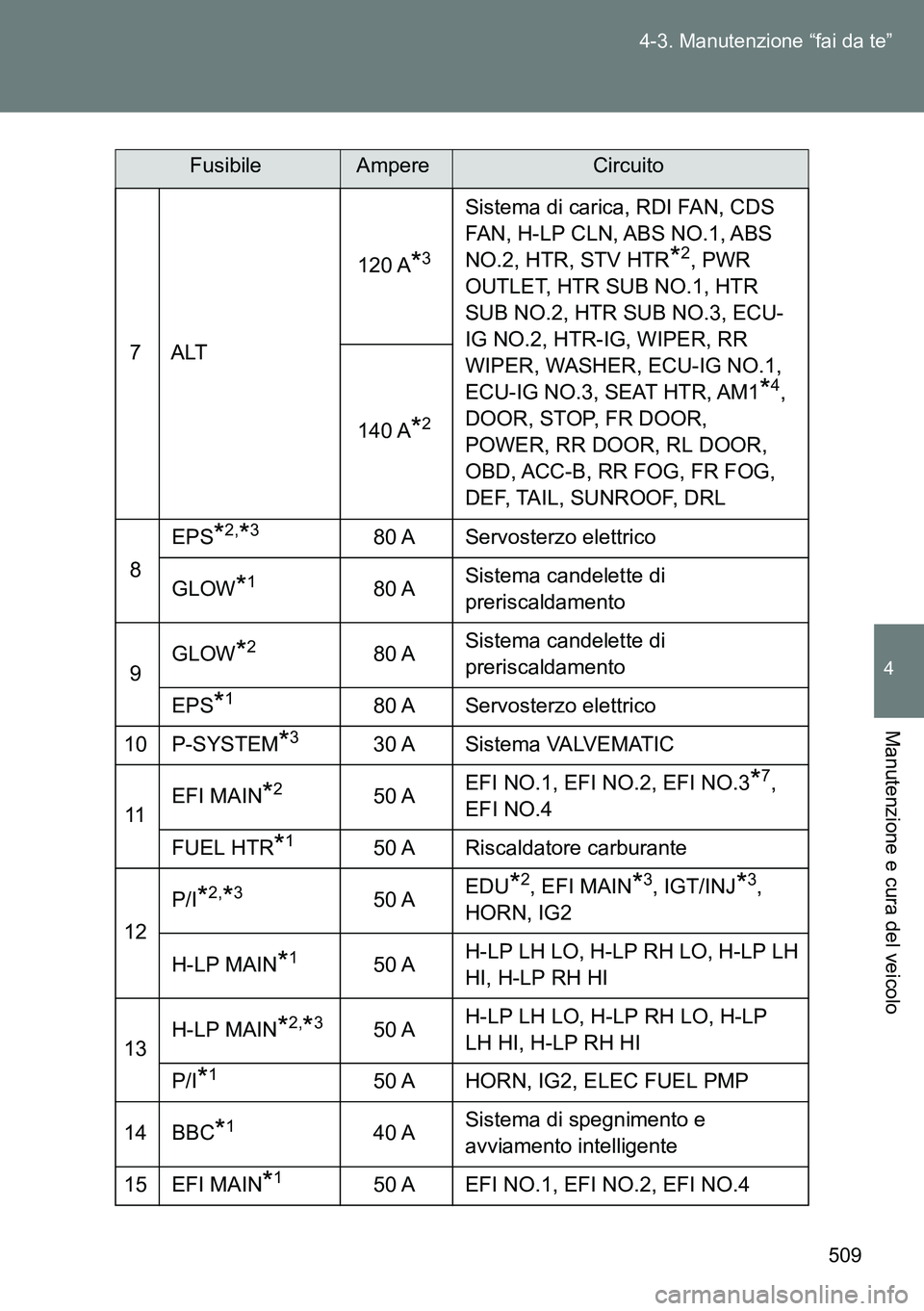 TOYOTA VERSO 2014  Manuale duso (in Italian) 509 4-3. Manutenzione “fai da te”
4
Manutenzione e cura del veicolo
7ALT120 A
*3
Sistema di carica, RDI FAN, CDS 
FAN, H-LP CLN, ABS NO.1, ABS 
NO.2, HTR, STV HTR
*2, PWR 
OUTLET, HTR SUB NO.1, HT