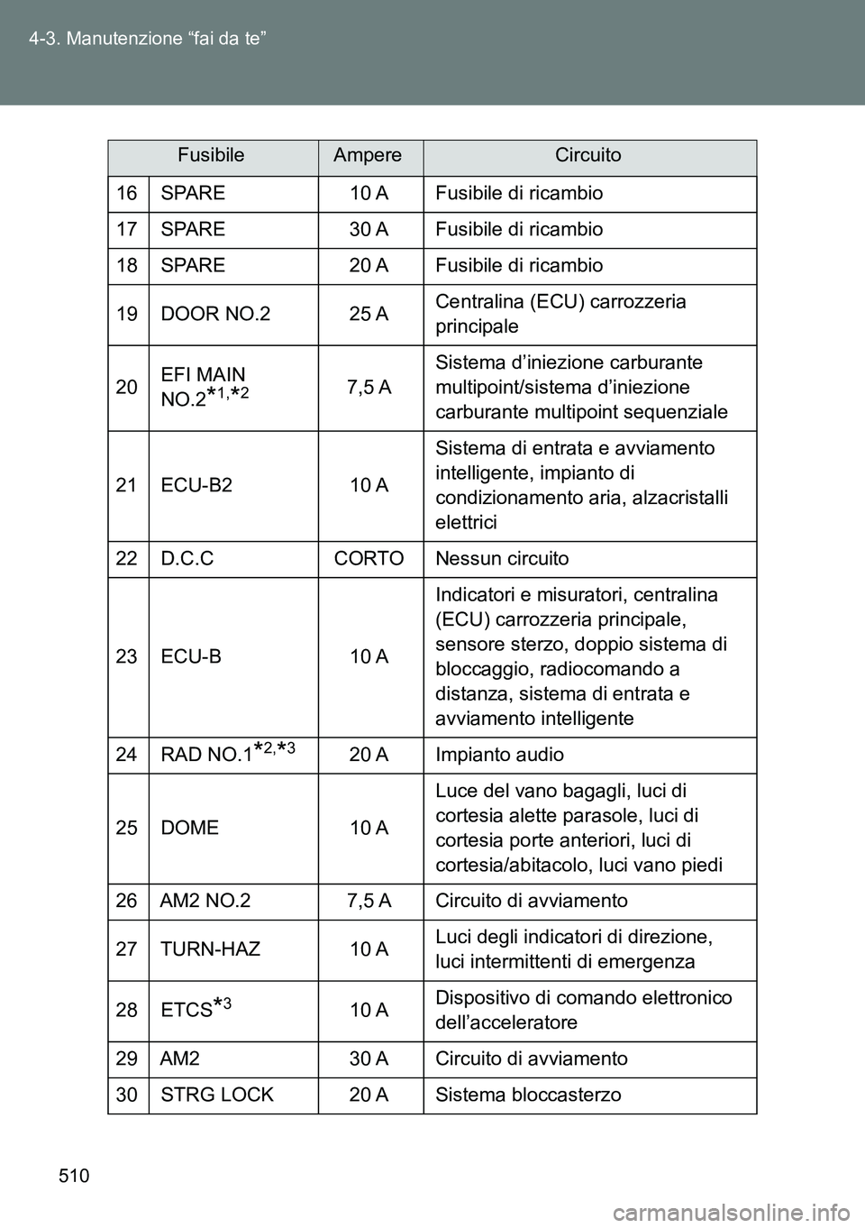 TOYOTA VERSO 2014  Manuale duso (in Italian) 510 4-3. Manutenzione “fai da te”
16 SPARE 10 A Fusibile di ricambio
17 SPARE 30 A Fusibile di ricambio
18 SPARE 20 A Fusibile di ricambio
19 DOOR NO.2 25 ACentralina (ECU) carrozzeria 
principale