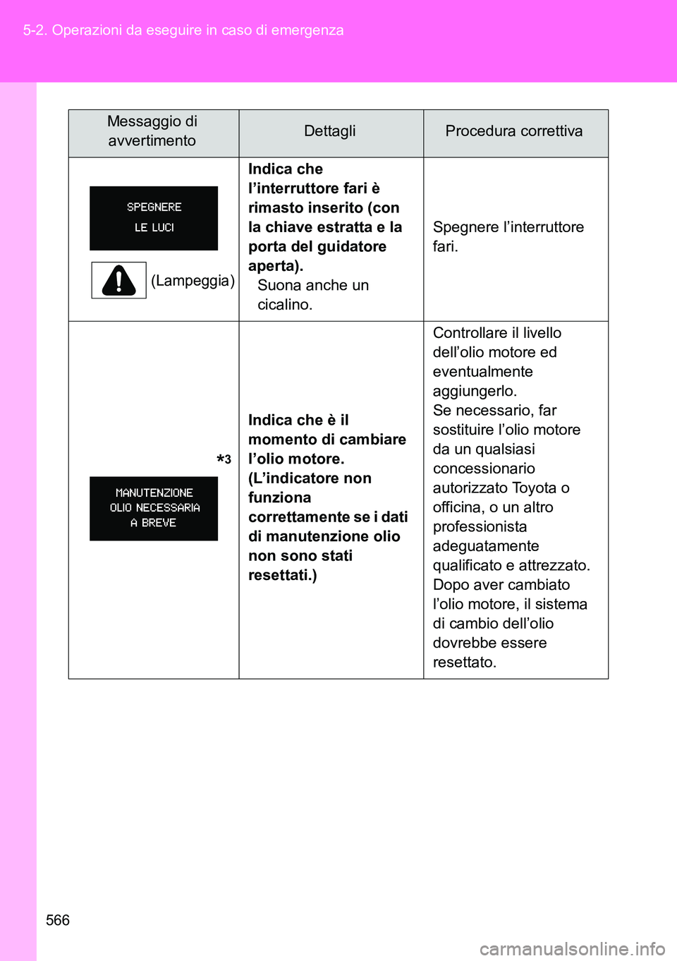 TOYOTA VERSO 2014  Manuale duso (in Italian) 566 5-2. Operazioni da eseguire in caso di emergenza
(Lampeggia)
Indica che 
l’interruttore fari è 
rimasto inserito (con 
la chiave estratta e la 
porta del guidatore 
aperta).
Suona anche un 
cic