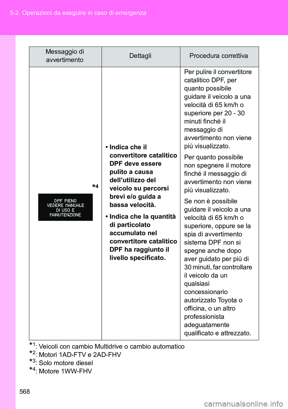 TOYOTA VERSO 2014  Manuale duso (in Italian) 568 5-2. Operazioni da eseguire in caso di emergenza
*1: Veicoli con cambio Multidrive o cambio automatico 
*2: Motori 1AD-FTV e 2AD-FHV
*3: Solo motore diesel
*4: Motore 1WW-FHV              
*4
• 