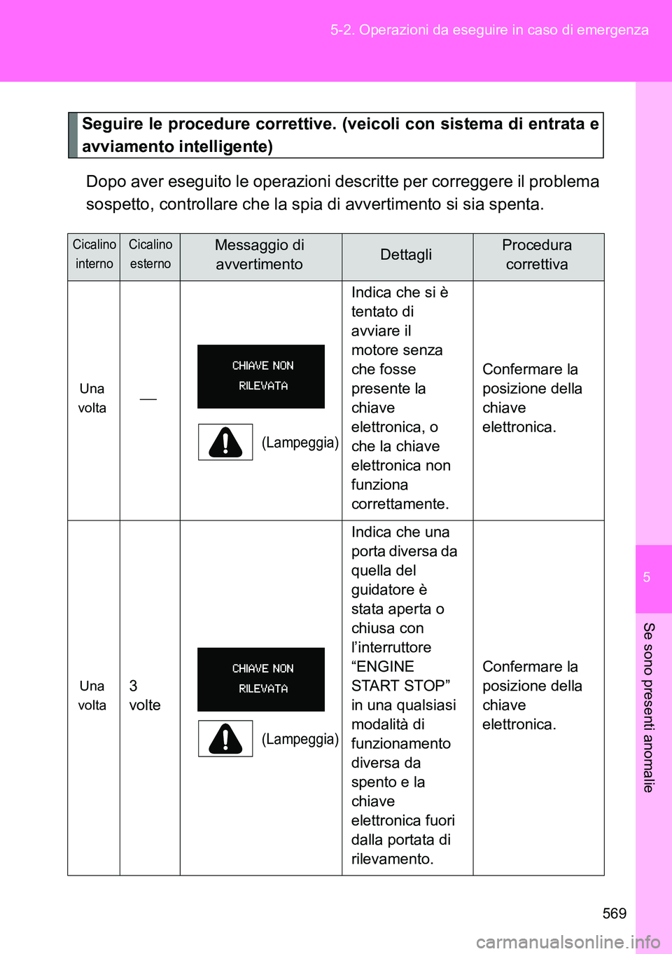 TOYOTA VERSO 2014  Manuale duso (in Italian) 5
569 5-2. Operazioni da eseguire in caso di emergenza
Se sono presenti anomalie
Seguire le procedure correttive. (veicoli con sistema di entrata e
avviamento intelligente)
Dopo aver eseguito le opera