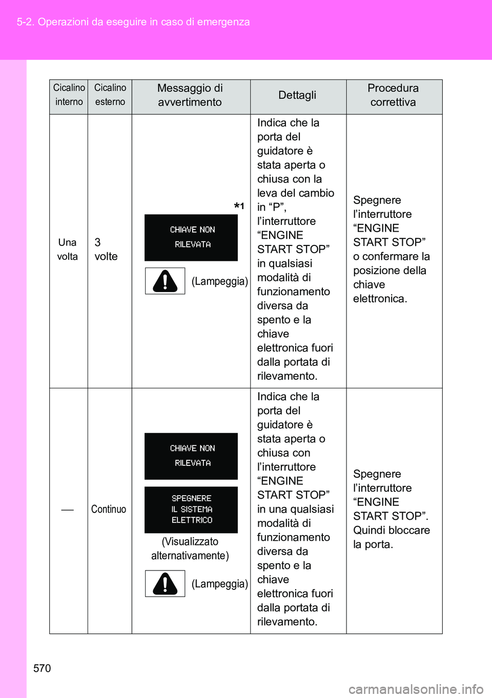 TOYOTA VERSO 2014  Manuale duso (in Italian) 570 5-2. Operazioni da eseguire in caso di emergenza
Una 
volta3 
volte       
*1
(Lampeggia)
Indica che la 
porta del 
guidatore è 
stata aperta o 
chiusa con la 
leva del cambio 
in “P”, 
l’i