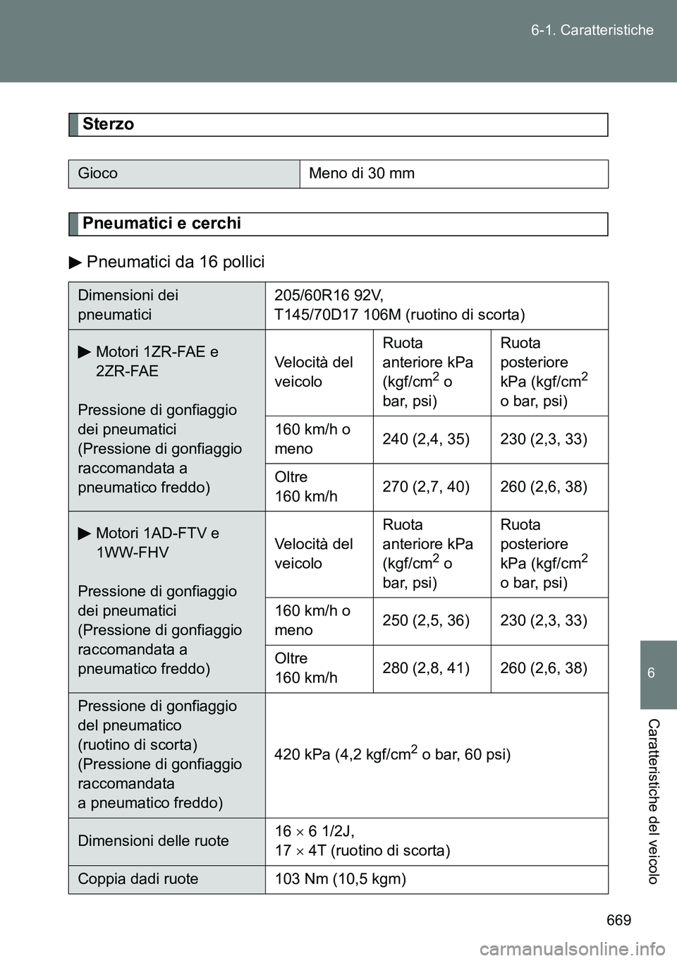 TOYOTA VERSO 2014 Manuale duso (in Italian) 669 6-1. Caratteristiche
6
Caratteristiche del veicolo
Sterzo
Pneumatici e cerchi
Pneumatici da 16 pollici
GiocoMeno di 30 mm
Dimensioni dei
pneumatici205/60R16 92V,
T145/70D17 106M (ruotino di scort TOYOTA VERSO 2014 Manuale duso (in Italian) 669 6-1. Caratteristiche
6
Caratteristiche del veicolo
Sterzo
Pneumatici e cerchi
Pneumatici da 16 pollici
GiocoMeno di 30 mm
Dimensioni dei
pneumatici205/60R16 92V,
T145/70D17 106M (ruotino di scort