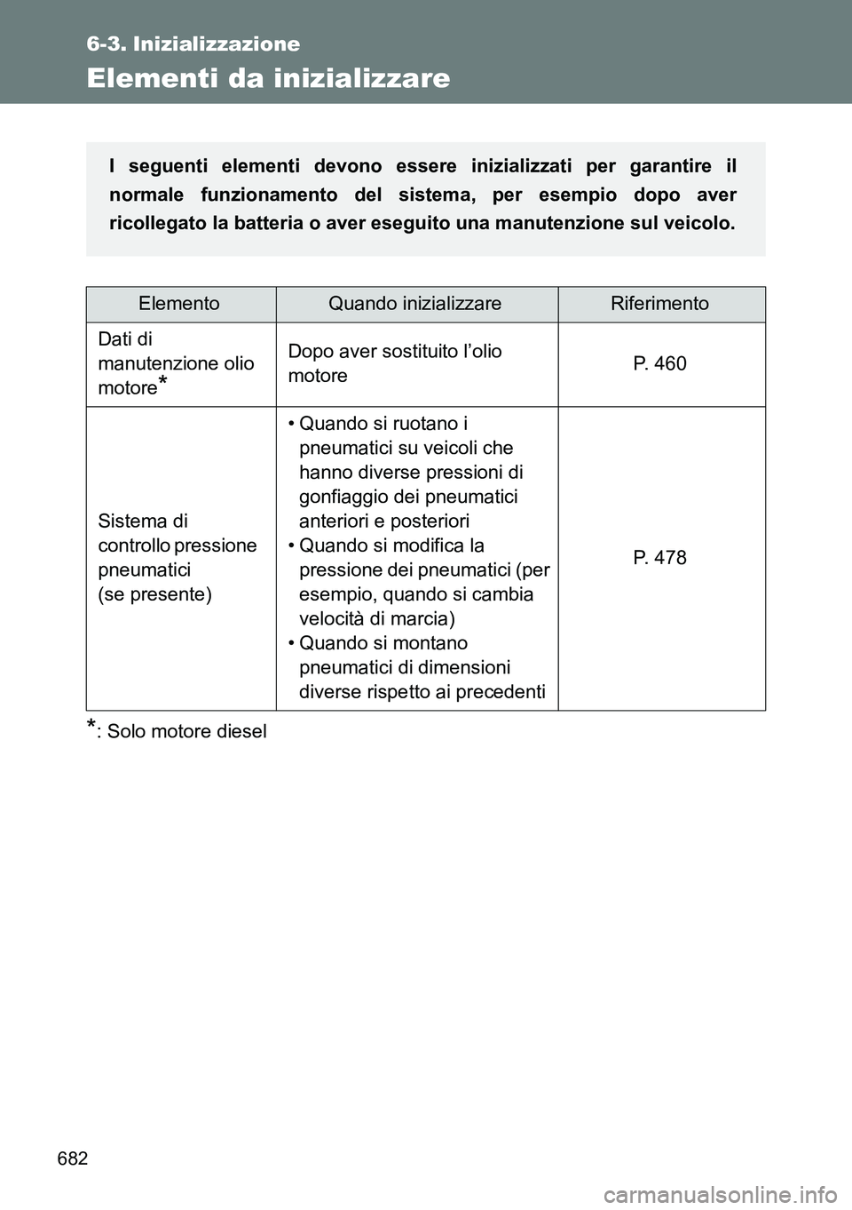 TOYOTA VERSO 2014  Manuale duso (in Italian) 682
6-3. Inizializzazione
Elementi da inizializzare
*: Solo motore diesel
ElementoQuando inizializzareRiferimento
Dati di 
manutenzione olio 
motore
*
Dopo aver sostituito l’olio 
motoreP. 460
Siste