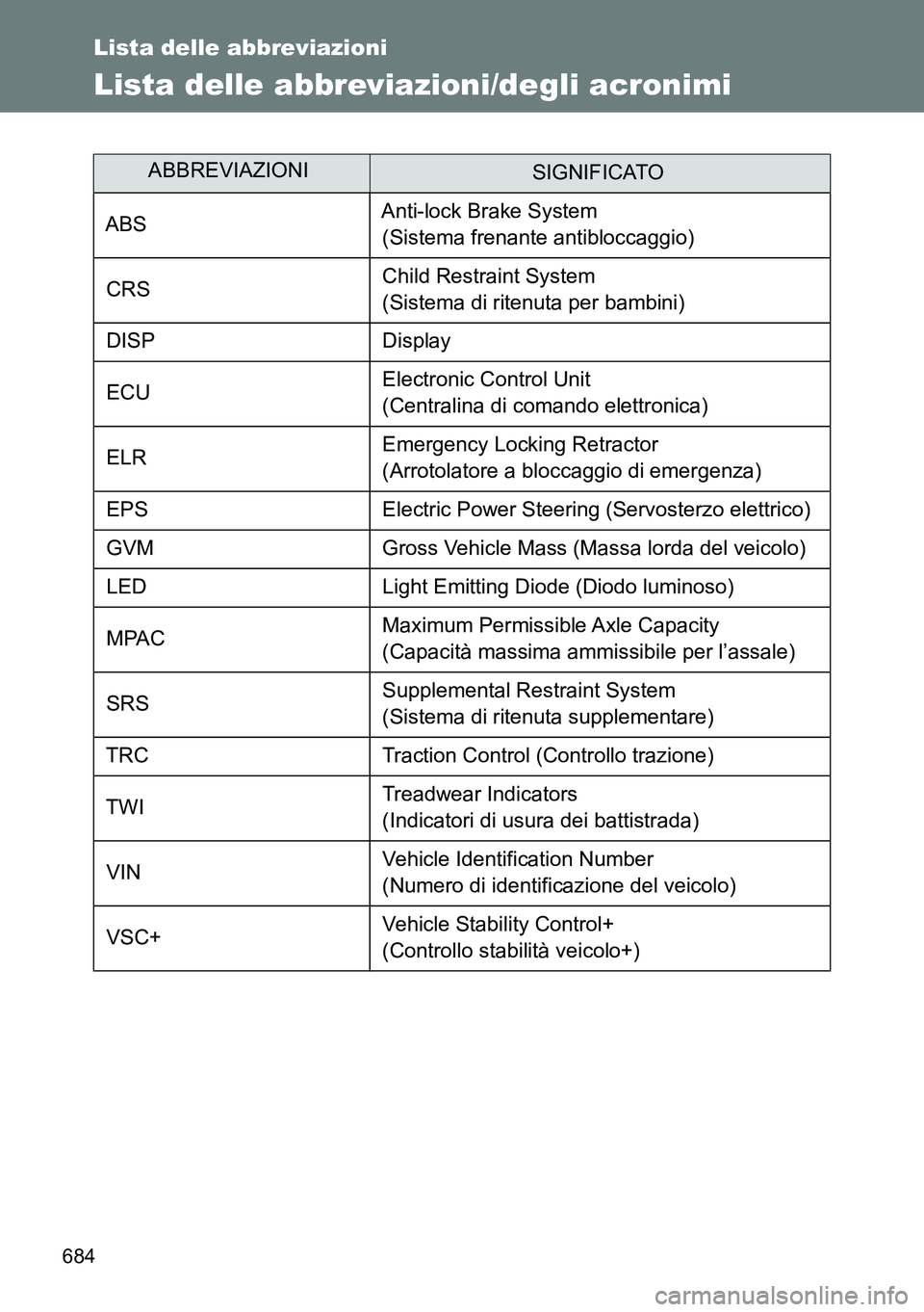 TOYOTA VERSO 2014  Manuale duso (in Italian) 684
Lista delle abbreviazioni
Lista delle abbreviazioni/degli acronimi
ABBREVIAZIONISIGNIFICATO
ABSAnti-lock Brake System 
(Sistema frenante antibloccaggio)
CRSChild Restraint System 
(Sistema di rite