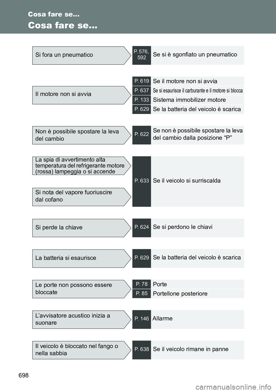 TOYOTA VERSO 2014  Manuale duso (in Italian) 698
Cosa fare se...
Cosa fare se... 
Si fora un pneumaticoP. 576, 
592Se si è sgonfiato un pneumatico
Il motore non si avvia
P. 619Se il motore non si avvia
P. 637Se si esaurisce il carburante e il m