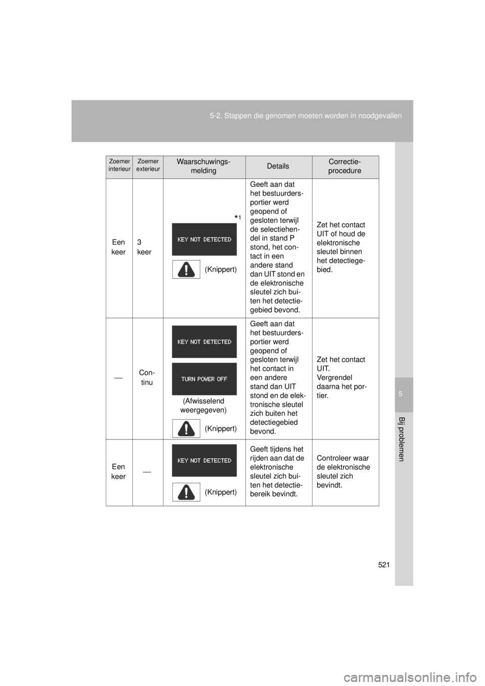 TOYOTA VERSO 2014  Instructieboekje (in Dutch) 5
521
5-2. Stappen die genomen moeten worden in noodgevallen
Bij problemen
VERSO(BMW)_WE_OM64558E
Een 
keer 3 
keer
       *1
(Knippert) Geeft aan dat 
het bestuurders-
portier werd 
geopend of 
geslo