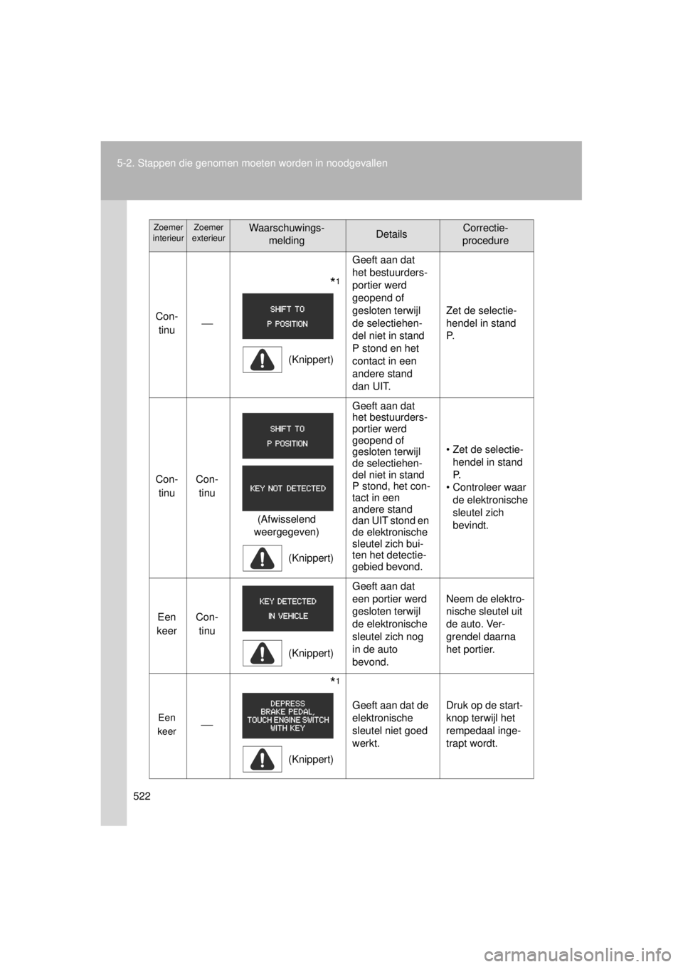 TOYOTA VERSO 2014  Instructieboekje (in Dutch) 522
5-2. Stappen die genomen moet
en worden in noodgevallen
VERSO(BMW)_WE_OM64558E
Con-
tinu ⎯
       *1
(Knippert) Geeft aan dat 
het bestuurders-
portier werd 
geopend of 
gesloten terwijl 
de sel
