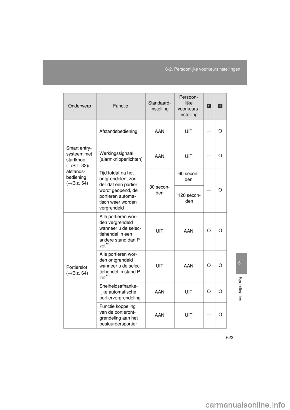TOYOTA VERSO 2014  Instructieboekje (in Dutch) 623
6-2. Persoonlijke voorkeursinstellingen
6
Specificaties
VERSO(BMW)_WE_OM64558E
Smart entry-
systeem met 
startknop 
(
→Blz. 32)/
afstands-
bediening 
( →Blz. 54) Afstandsbediening AAN UIT
—O