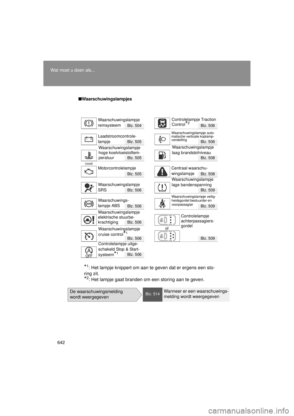 TOYOTA VERSO 2014  Instructieboekje (in Dutch) 642
Wat moet u doen als...
VERSO(BMW)_WE_OM64558E
■
Waarschuwingslampjes
Blz. 504Blz. 506
Blz. 505Blz. 506
Blz. 505Blz. 508
(rood)
Blz. 505Blz. 508
Blz. 506Blz. 509
Blz. 506Blz. 509
Blz. 506
of
Blz.