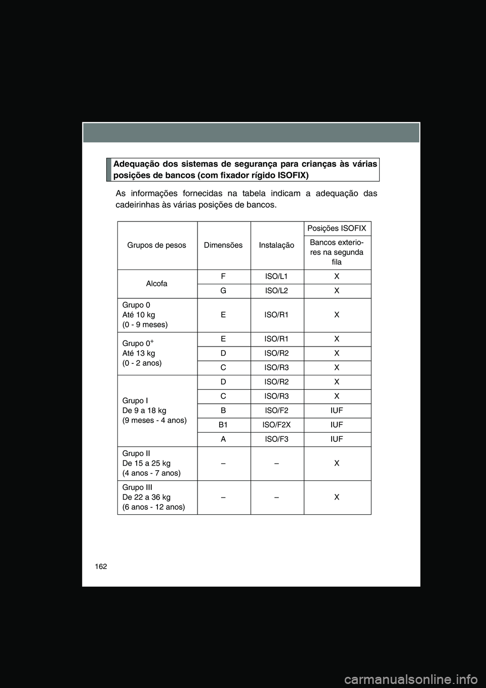 TOYOTA VERSO 2014  Manual de utilização (in Portuguese) 162
Adequação dos sistemas de segurança para crianças às várias
posições de bancos (com fixador rígido ISOFIX)
As informações fornecidas na tabela indicam a adequação das
cadeirinhas às 