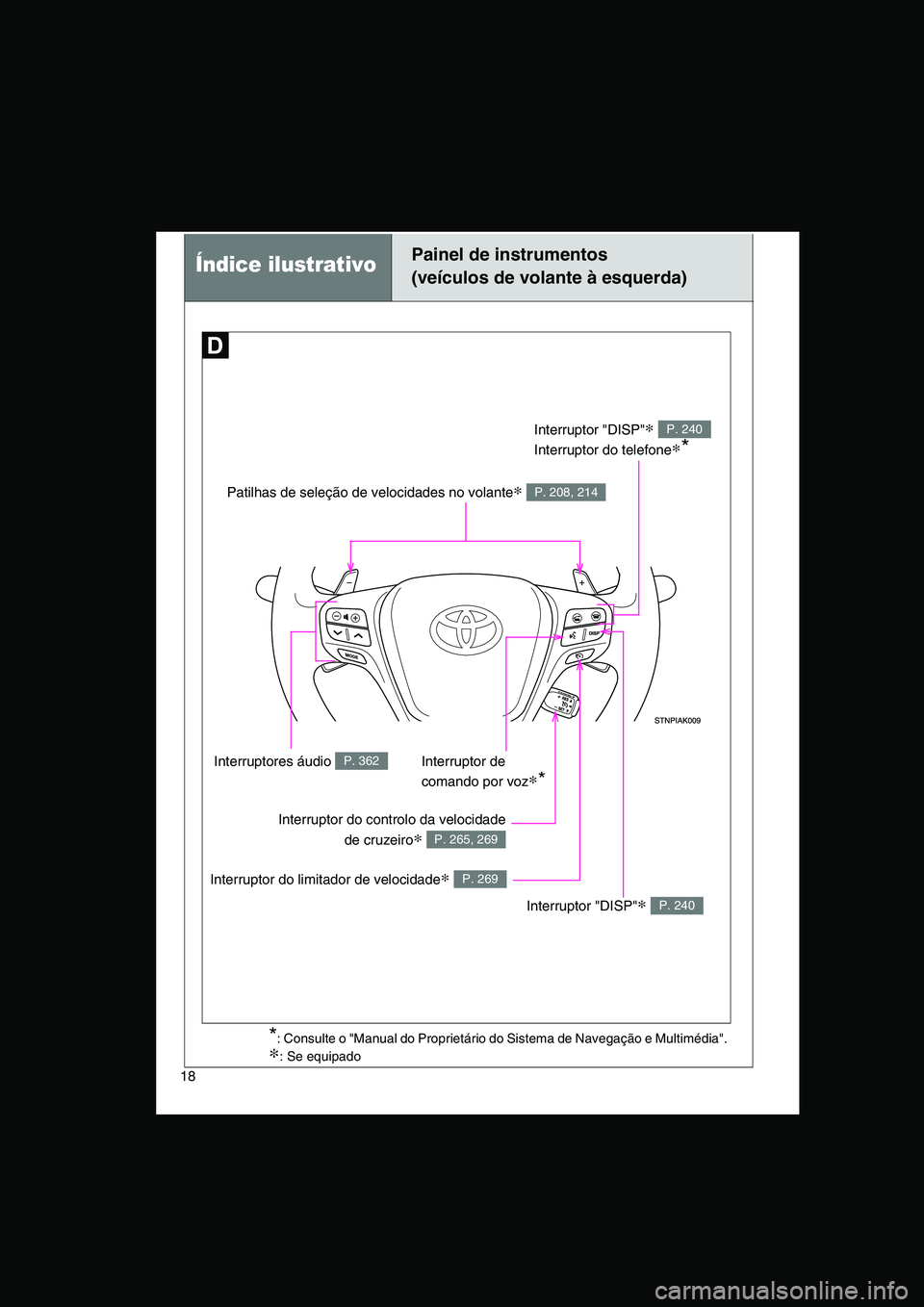 TOYOTA VERSO 2014  Manual de utilização (in Portuguese) 18
Índice ilustrativoPainel de instrumentos
(veículos de volante à esquerda)
Patilhas de seleção de velocidades no volante∗ P. 208, 214
Interruptor "DISP"∗ 
Interruptor do telefone∗*
P. 240