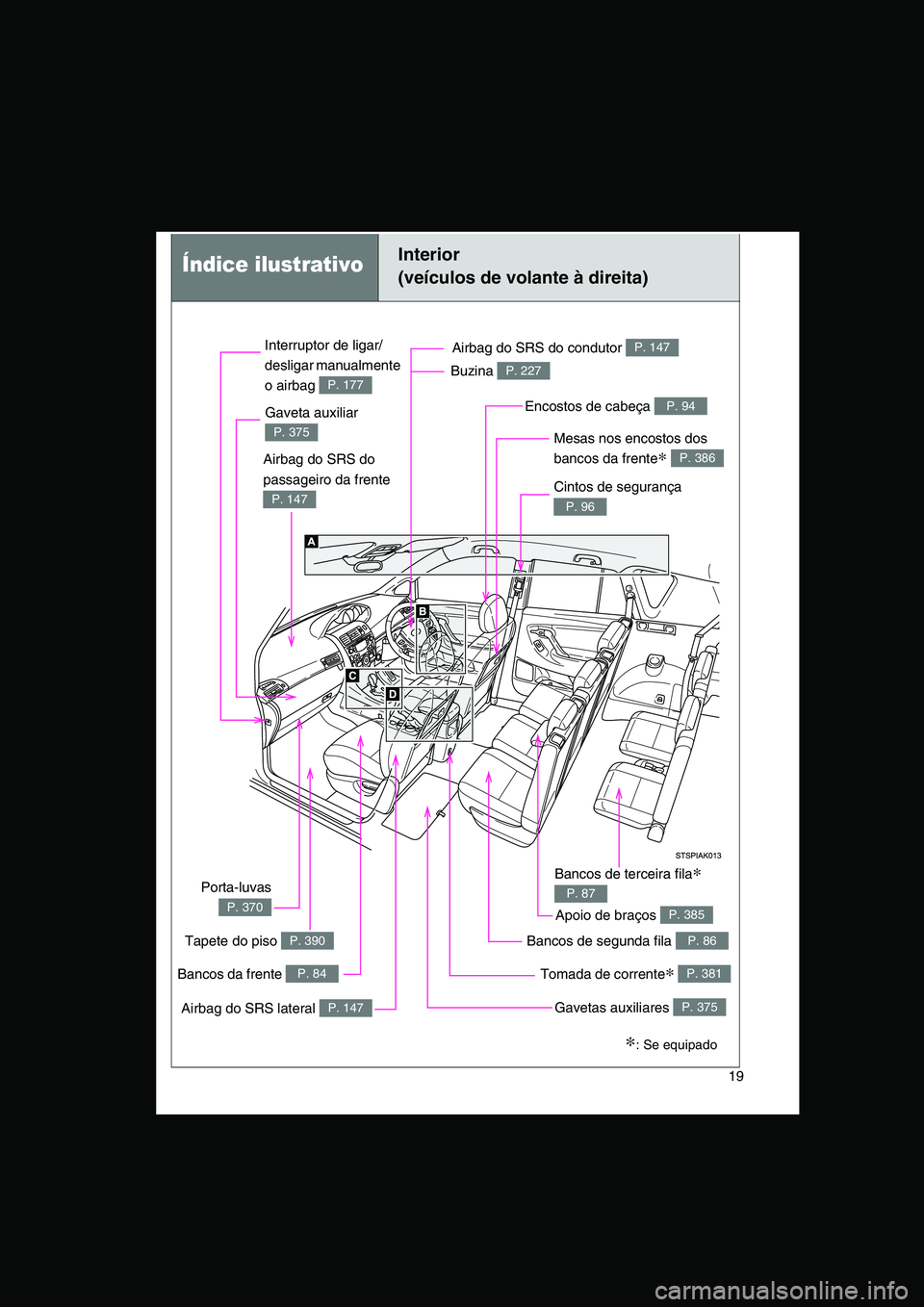 TOYOTA VERSO 2014  Manual de utilização (in Portuguese) 19
Índice ilustrativoInterior 
(veículos de volante à direita)
Tomada de corrente∗ P. 381
Cintos de segurança 
P. 96
Airbag do SRS do 
passageiro da frente 
P. 147
Airbag do SRS do condutor P. 1