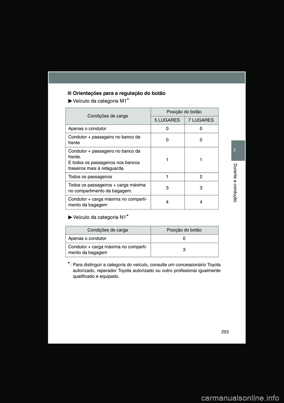 TOYOTA VERSO 2014  Manual de utilização (in Portuguese) 253
2
Durante a condução
■Orientações para a regulação do botão
Veículo da categoria M1*
Veículo da categoria N1*
*: Para distinguir a categoria do veículo, consulte um concessionário Toy