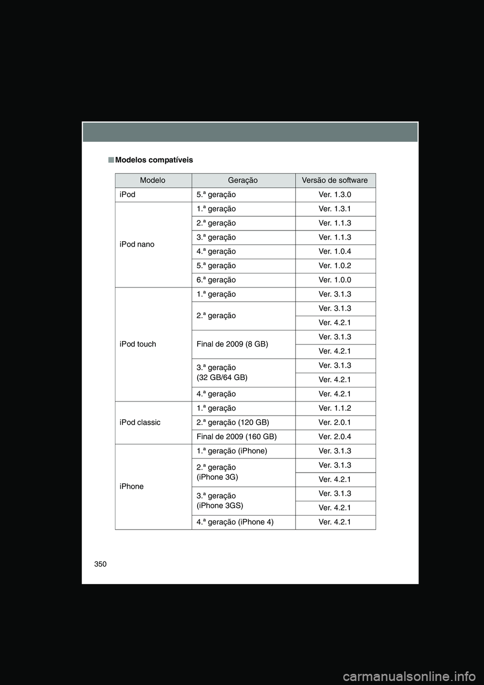 TOYOTA VERSO 2014  Manual de utilização (in Portuguese) 350
■■■■Modelos compatíveis
ModeloGeraçãoVersão de software
iPod 5.ª geração Ver. 1.3.0
iPod nano
1.ª geração Ver. 1.3.1
2.ª geração Ver. 1.1.3
3.ª geração Ver. 1.1.3
4.ª gera