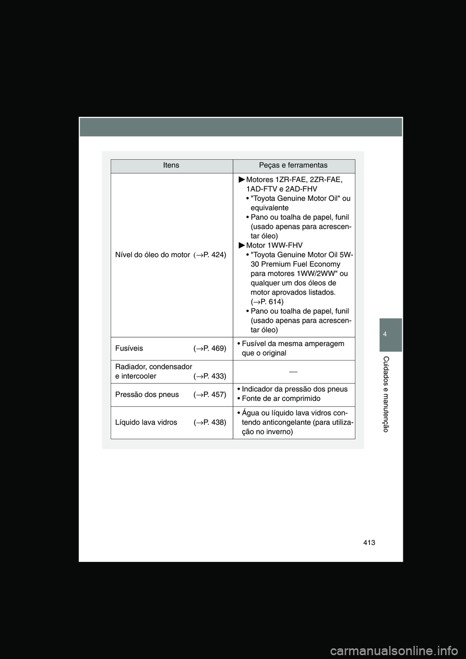 TOYOTA VERSO 2014  Manual de utilização (in Portuguese) 413
4
Cuidados e manutenção
ItensPeças e ferramentas
Nível do óleo do motor(→P. 424)
Motores 1ZR-FAE, 2ZR-FAE, 
1AD-FTV e 2AD-FHV
 "Toyota Genuine Motor Oil" ou 
equivalente 
 Pano ou toalha 