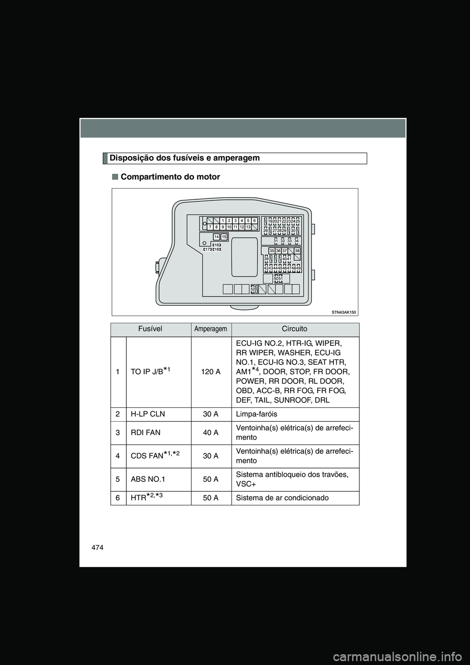 TOYOTA VERSO 2014  Manual de utilização (in Portuguese) 474
Disposição dos fusíveis e amperagem
■■■■Compartimento do motor
FusívelAmperagemCircuito
1TO IP J/B*1120 A
ECU-IG NO.2, HTR-IG, WIPER, 
RR WIPER, WASHER, ECU-IG 
NO.1, ECU-IG NO.3, SEAT
