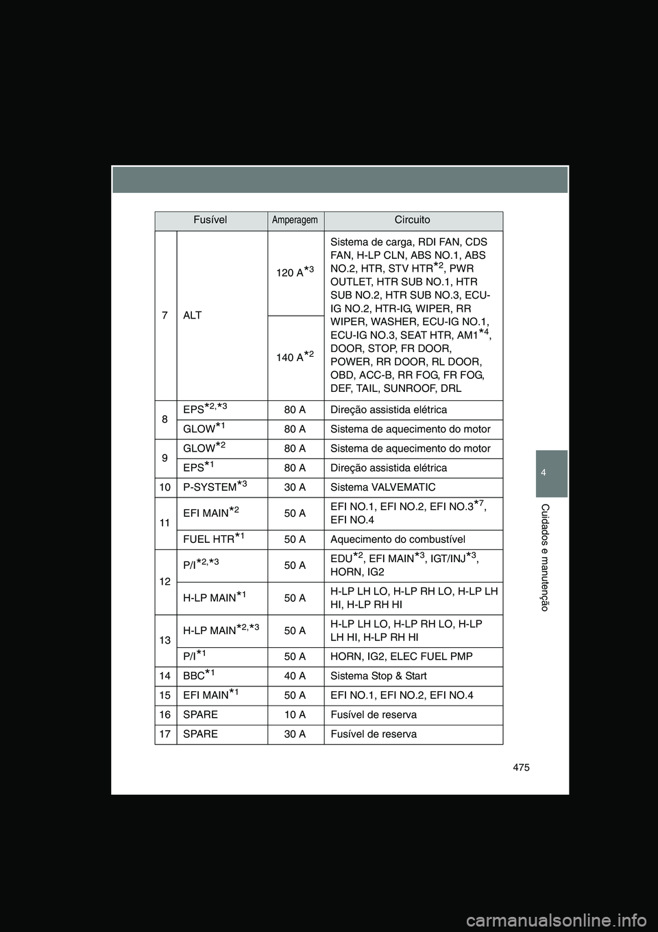 TOYOTA VERSO 2014  Manual de utilização (in Portuguese) 475
4
Cuidados e manutenção
7ALT
120 A*3
Sistema de carga, RDI FAN, CDS 
FAN, H-LP CLN, ABS NO.1, ABS 
NO.2, HTR, STV HTR*2, PWR 
OUTLET, HTR SUB NO.1, HTR 
SUB NO.2, HTR SUB NO.3, ECU-
IG NO.2, HTR