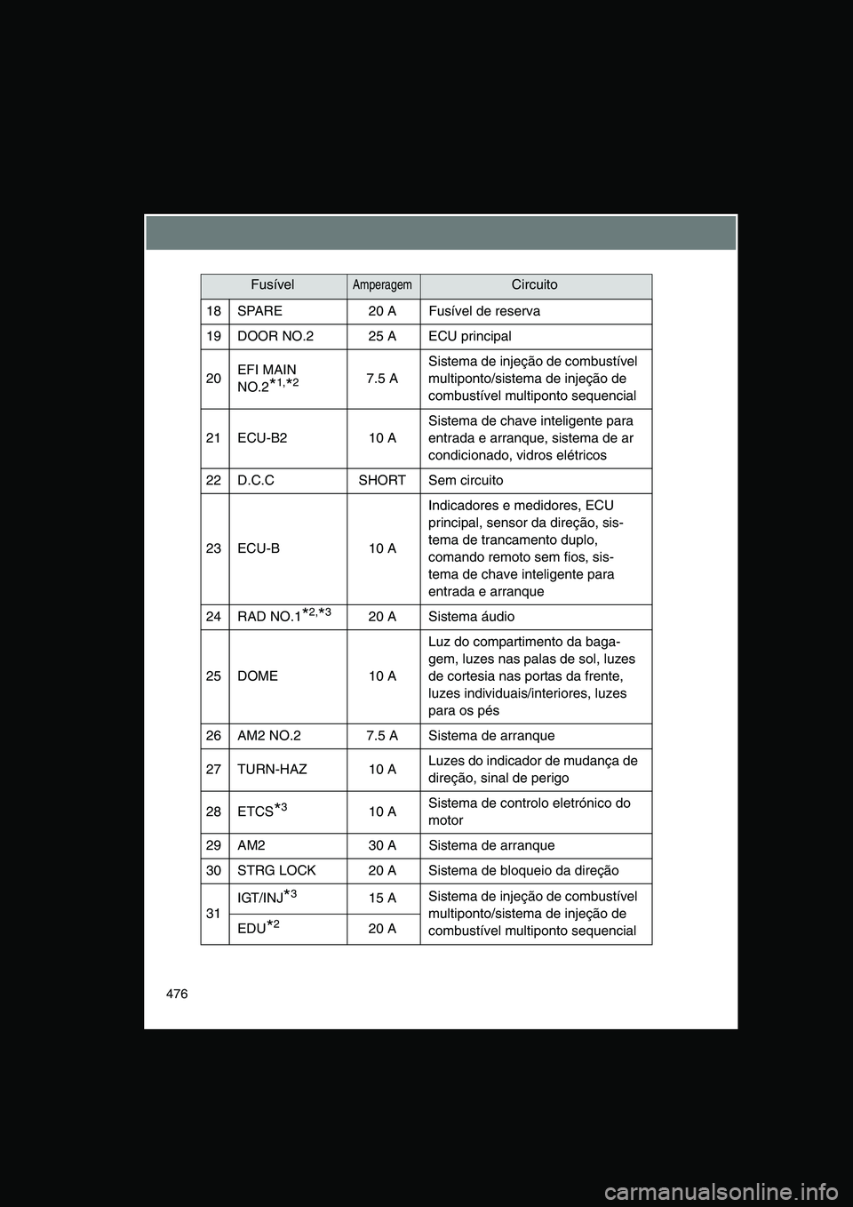 TOYOTA VERSO 2014 Manual de utilização (in Portuguese) 476
18 SPARE 20 A Fusível de reserva
19 DOOR NO.2 25 A ECU principal
20EFI MAIN
NO.2*1,*27.5 A
Sistema de injeção de combustível
multiponto/sistema de injeção de
combustível multiponto seque TOYOTA VERSO 2014 Manual de utilização (in Portuguese) 476
18 SPARE 20 A Fusível de reserva
19 DOOR NO.2 25 A ECU principal
20EFI MAIN
NO.2*1,*27.5 A
Sistema de injeção de combustível
multiponto/sistema de injeção de
combustível multiponto seque